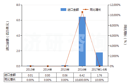 2013-2017年6月中國煙花、爆竹(HS36041000)進口總額及增速統(tǒng)計